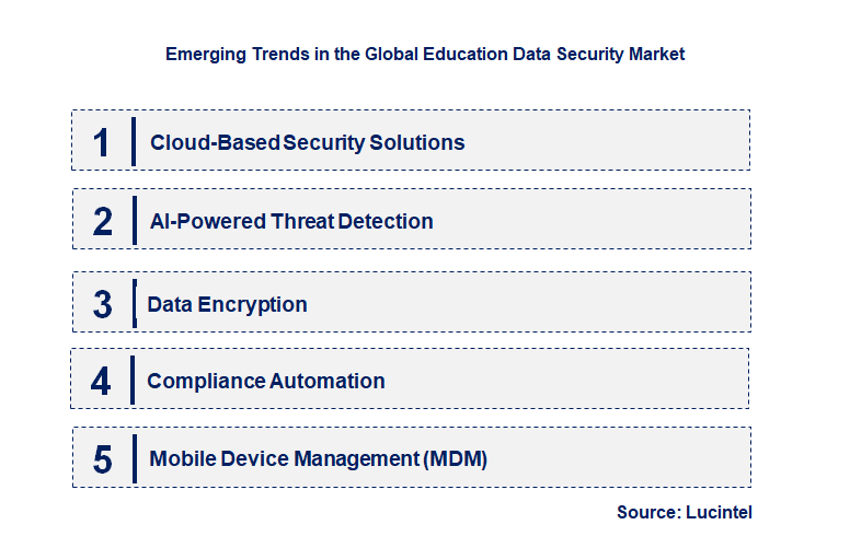 Emerging Trends in the Education Data Security Market